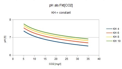 pH abhngig von CO2